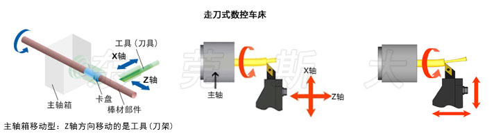 走心機(jī)與走刀機(jī)的區(qū)別