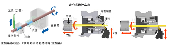 走心機(jī)和走刀機(jī)的區(qū)別